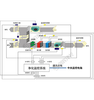 洁净室智能调控系统